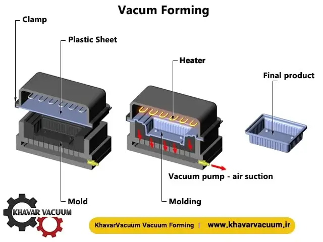 What is vacuum forming?