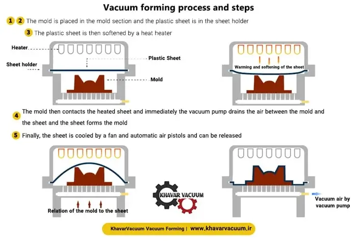 Vacuum forming process
