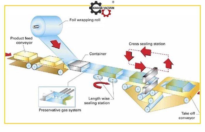 نحوه عملکرد ماشین‌های بسته ‌بندی جریان افقی